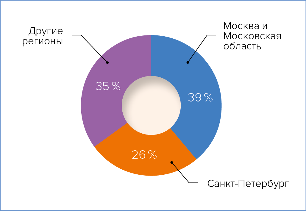 Распределение реализованных в России проектов БСМЦОД по регионам. Данные по состоянию на 2016 год