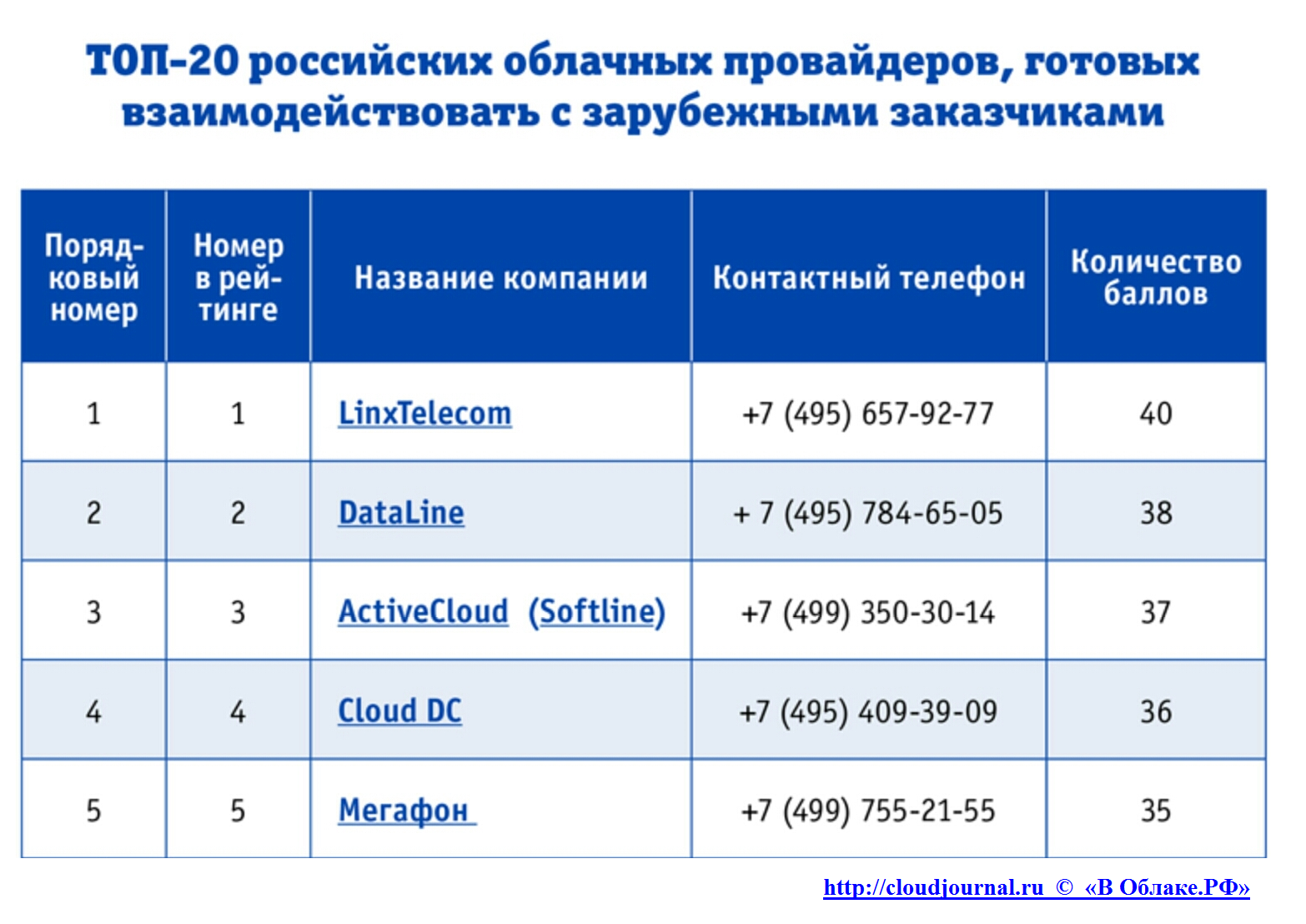 Рейтинг облачных-провайдеров России по степени готовности к взаимодействию  с иностранными клиентами / Новости / Новости индустрии