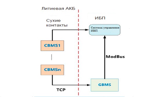 Схематическое изображение двойной архитектуры мониторинга литиевой АКБ.