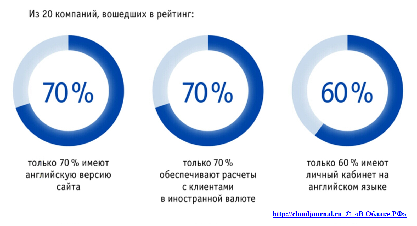 Рейтинг облачныхпровайдеров