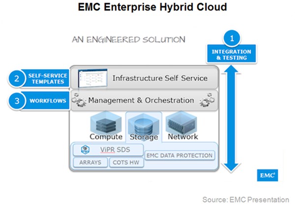 Архитектура Enterprise Hybrid Cloud