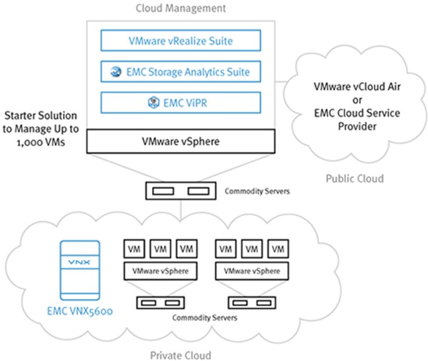 Пример реализации Enterprise Hybrid Cloud