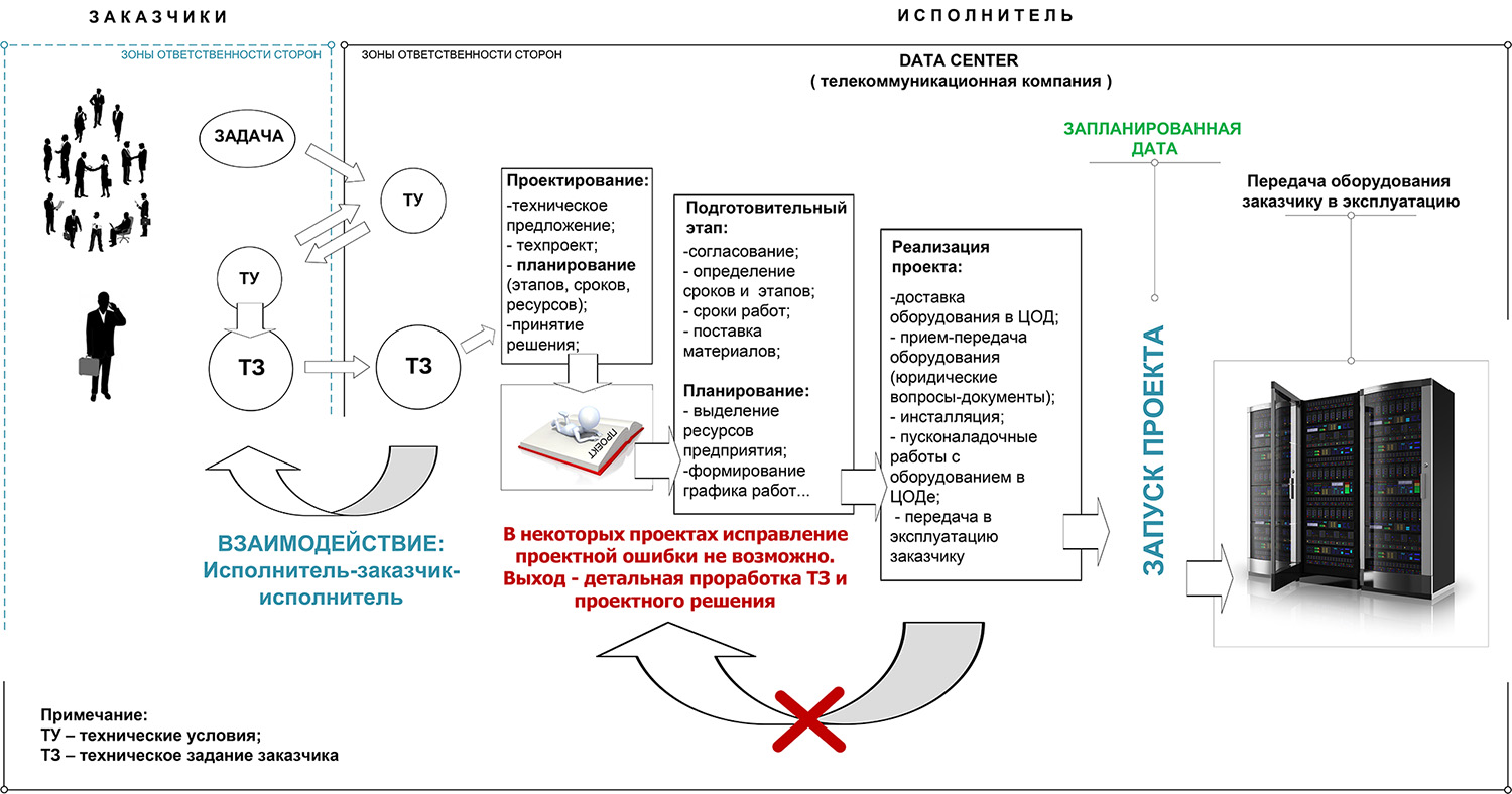 Полезные советы для клиентов ЦОД: Аспекты планирования проекта, связанные  со снижением временных, финансовых затрат и достижением положительного  результата в целом