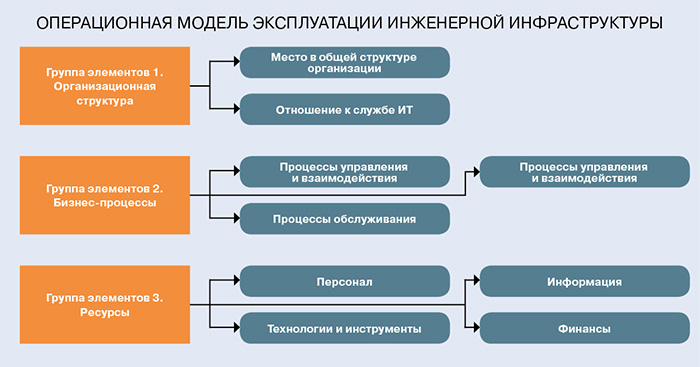 Эксплуатация модели. Операционная модель. Операционная модель предприятия. Операционная модель компании это. Операционная модель управления.